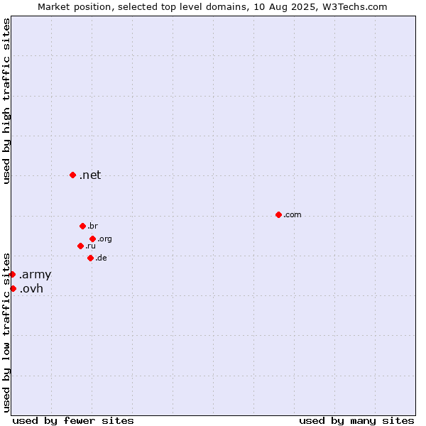 Market position of .net (Network providers) vs. .ovh (OVH brand) vs. .army (Army)