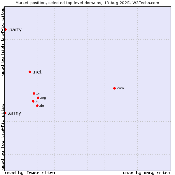 Market position of .net (Network providers) vs. .party (Party) vs. .army (Army)