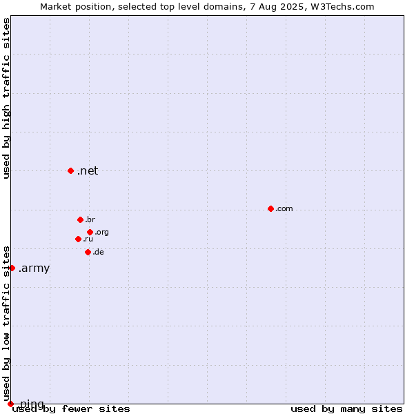 Market position of .net (Network providers) vs. .army (Army) vs. .ping (Ping)