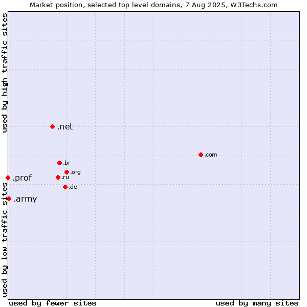Market position of .net (Network providers) vs. .army (Army) vs. .prof (Short for professor)