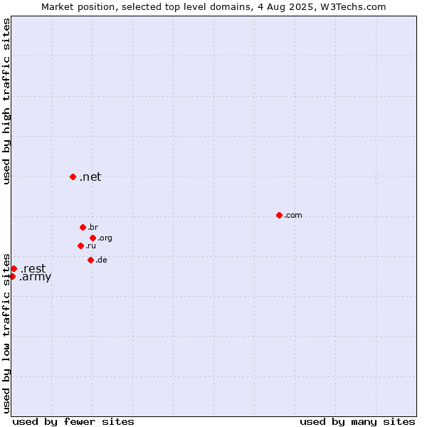 Market position of .net (Network providers) vs. .rest (Restaurant industry) vs. .army (Army)