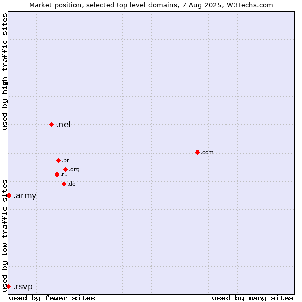Market position of .net (Network providers) vs. .army (Army) vs. .rsvp (RSVP (French 