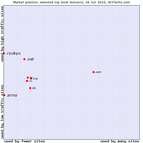 Market position of .net (Network providers) vs. .army (Army) vs. .ryukyu (Ryukyu, region of Okinawa, Japan)