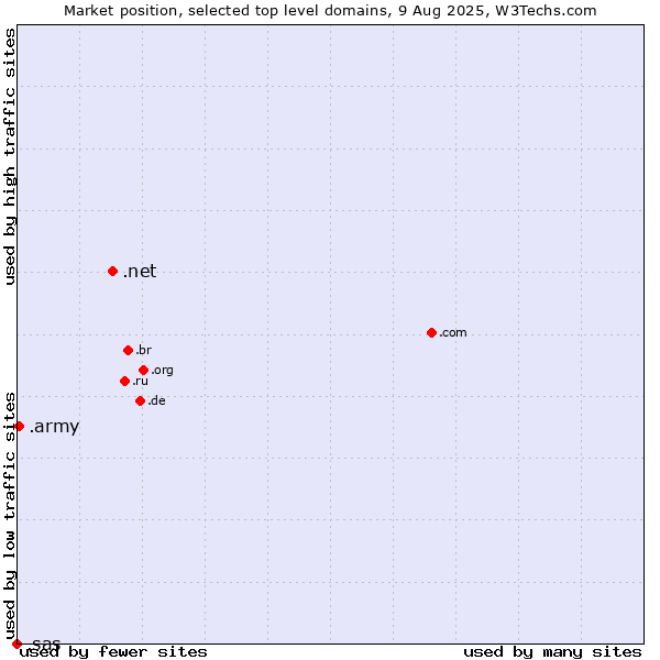 Market position of .net (Network providers) vs. .army (Army) vs. .sas (SAS Institute brand)