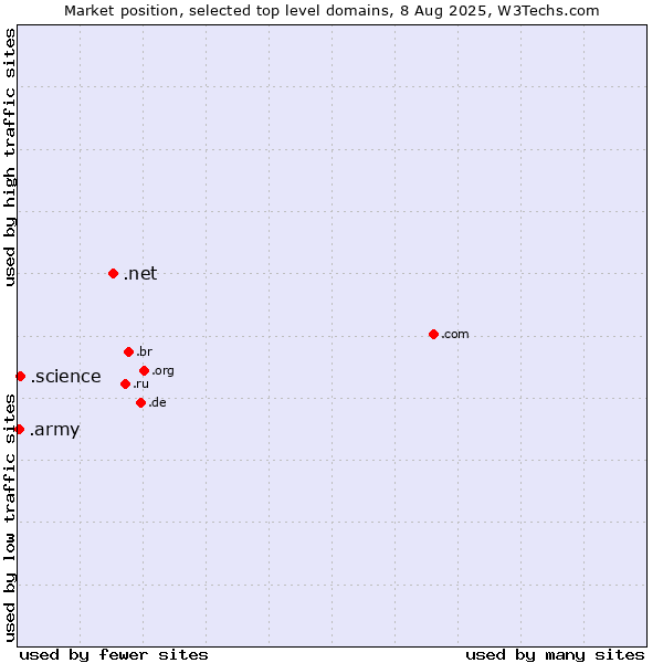 Market position of .net (Network providers) vs. .science (Science) vs. .army (Army)