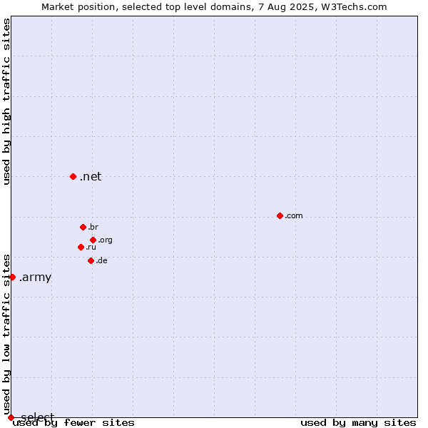 Market position of .net (Network providers) vs. .army (Army) vs. .select (Select brand)