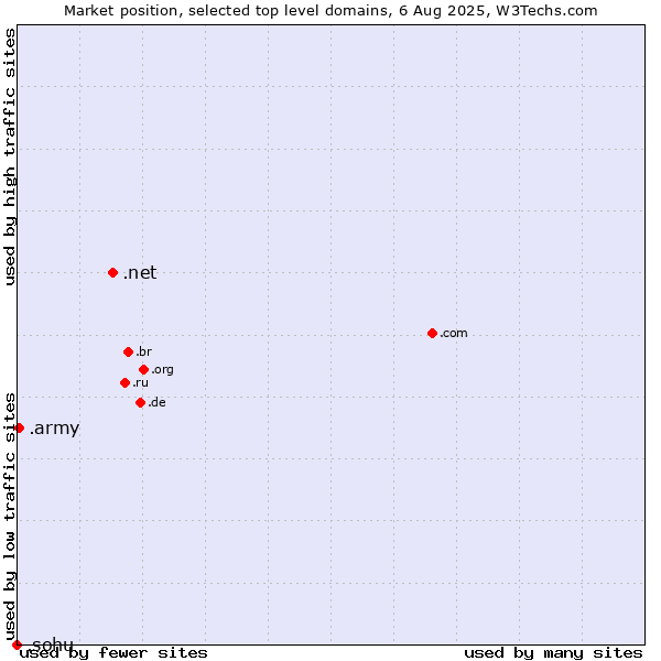 Market position of .net (Network providers) vs. .army (Army) vs. .sohu (Sohu brand)
