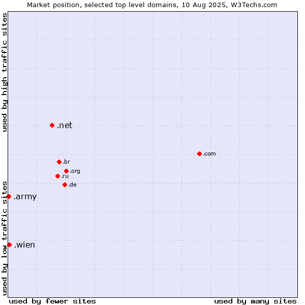 Market position of .net (Network providers) vs. .wien (City of Vienna (Wien), Austria) vs. .army (Army)
