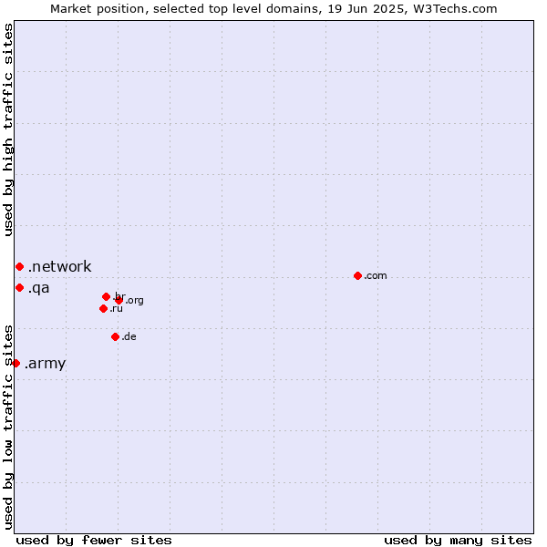 Market position of .network (Network) vs. .qa (Qatar) vs. .army (Army)