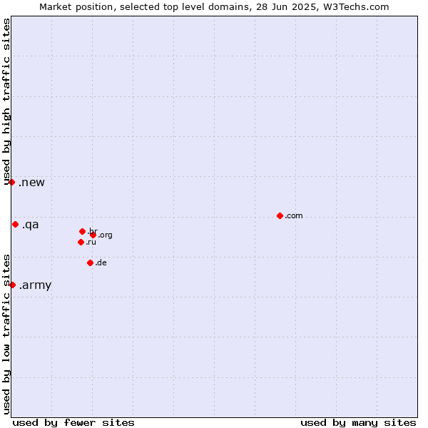 Market position of .qa (Qatar) vs. .army (Army) vs. .new (New)