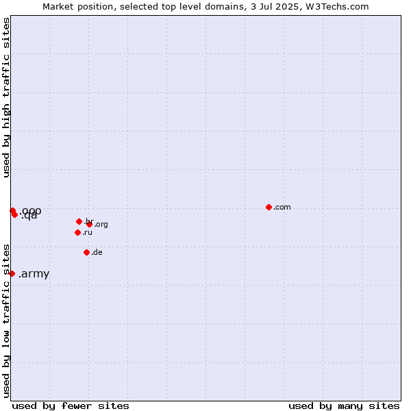 Market position of .qa (Qatar) vs. .ooo (e-commerce ventures) vs. .army (Army)