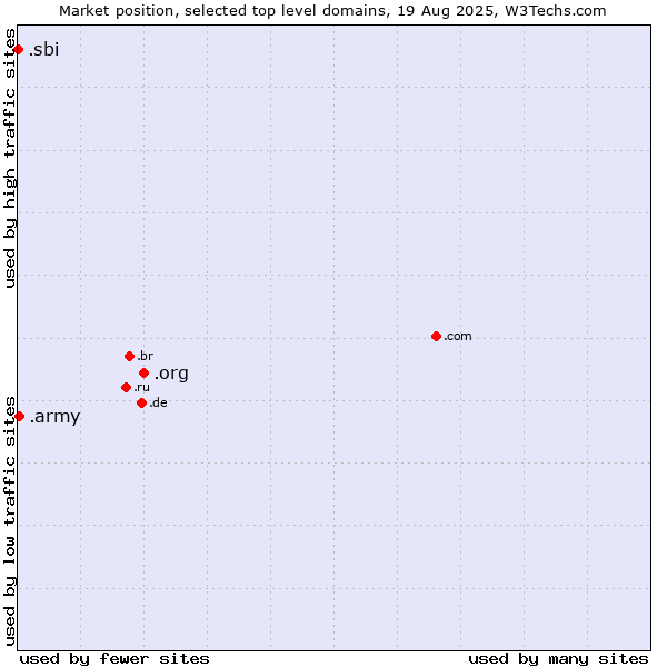 Market position of .org (Organizations) vs. .army (Army) vs. .sbi (State Bank of India brand)