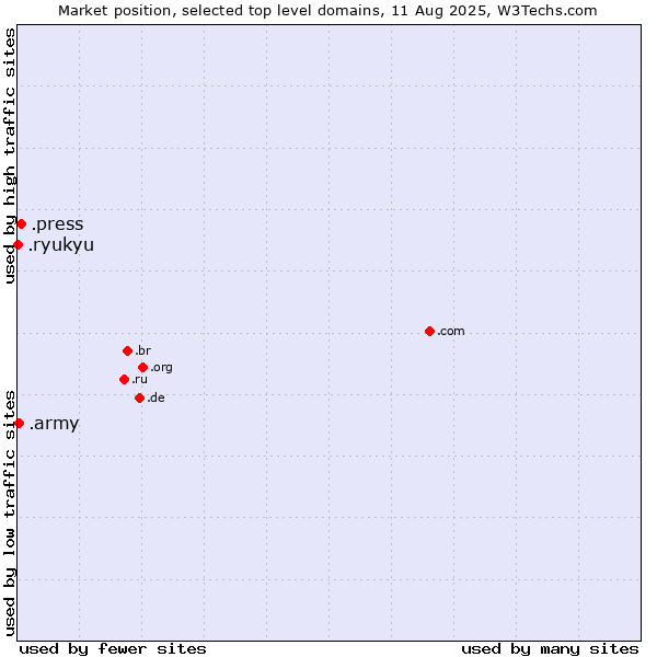 Market position of .press (Press) vs. .army (Army) vs. .ryukyu (Ryukyu, region of Okinawa, Japan)