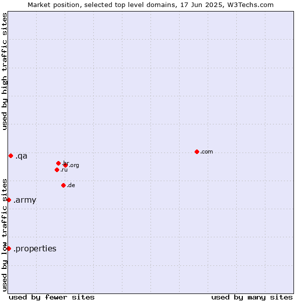 Market position of .qa (Qatar) vs. .properties (Properties) vs. .army (Army)