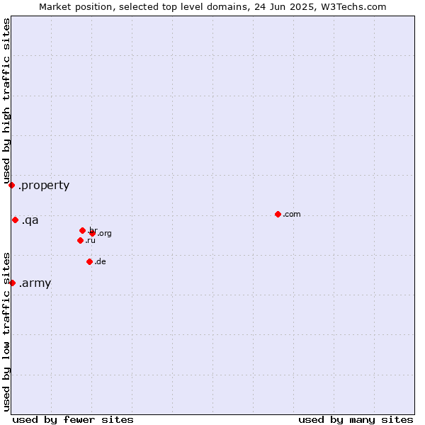 Market position of .qa (Qatar) vs. .army (Army) vs. .property (Property)