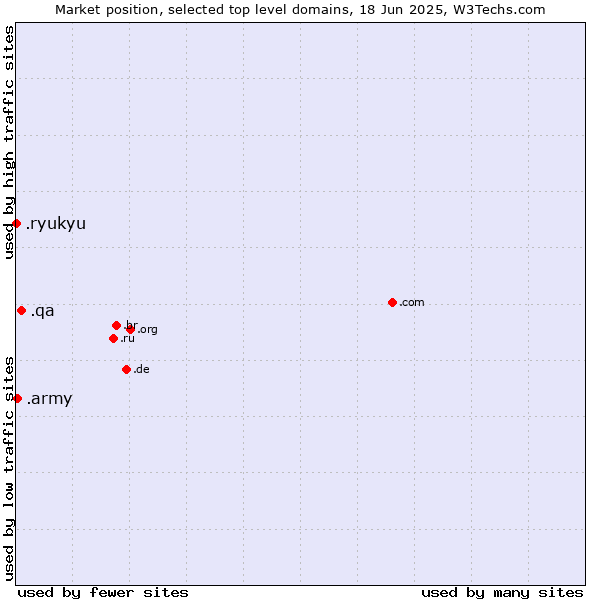 Market position of .qa (Qatar) vs. .army (Army) vs. .ryukyu (Ryukyu, region of Okinawa, Japan)