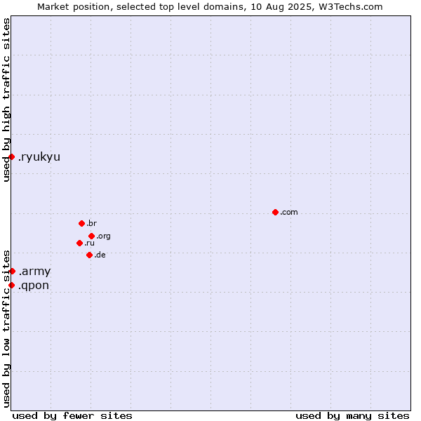 Market position of .army (Army) vs. .qpon (Qpon, special spelling for coupon of deals and offers) vs. .ryukyu (Ryukyu, region of Okinawa, Japan)