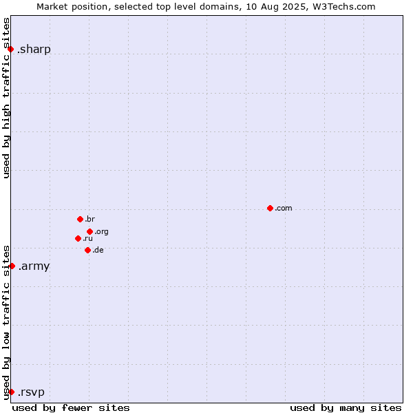 Market position of .army (Army) vs. .rsvp (RSVP (French 