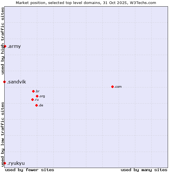 Market position of .army (Army) vs. .ryukyu (Ryukyu, region of Okinawa, Japan) vs. .sandvik (Sandvik brand)
