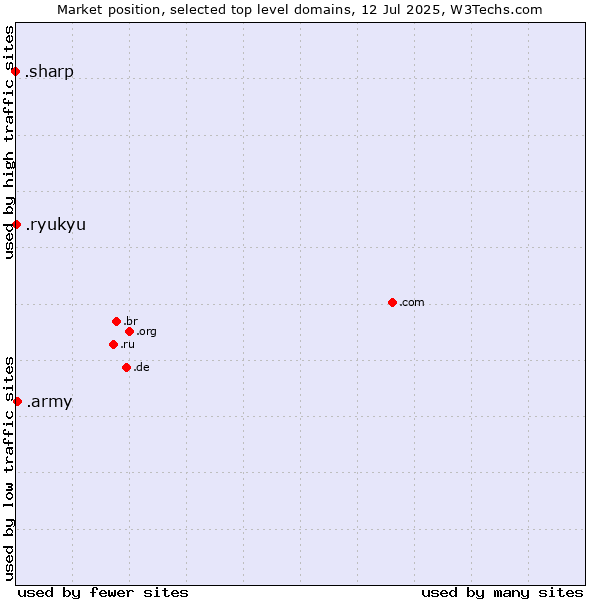 Market position of .army (Army) vs. .ryukyu (Ryukyu, region of Okinawa, Japan) vs. .sharp (Sharp brand)