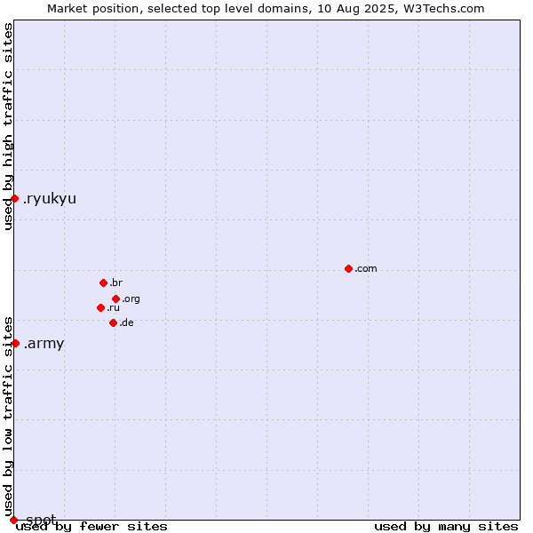 Market position of .army (Army) vs. .ryukyu (Ryukyu, region of Okinawa, Japan) vs. .spot (Spot)