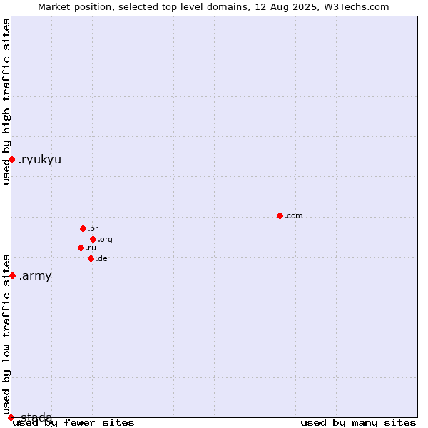 Market position of .army (Army) vs. .ryukyu (Ryukyu, region of Okinawa, Japan) vs. .stada (Stada brand)