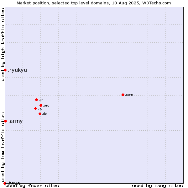 Market position of .army (Army) vs. .ryukyu (Ryukyu, region of Okinawa, Japan) vs. .teva (Teva Pharmaceutical brand)