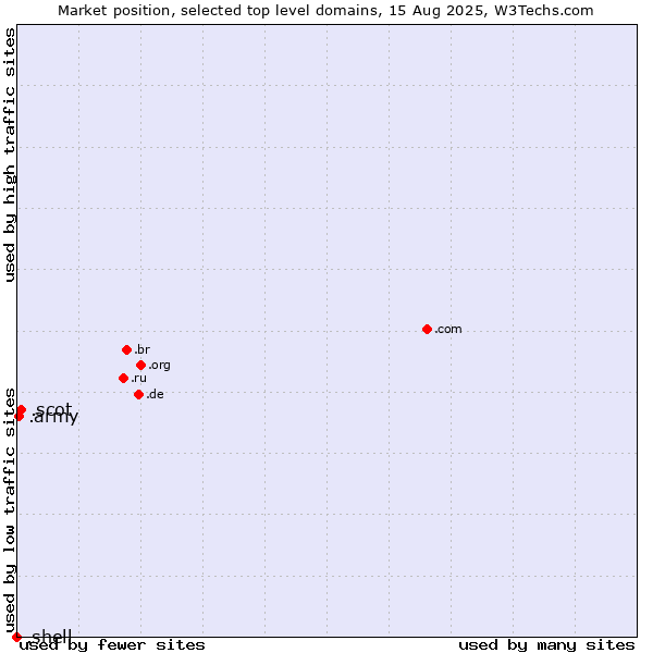 Market position of .scot (Scottish community) vs. .army (Army) vs. .shell (Shell brand)