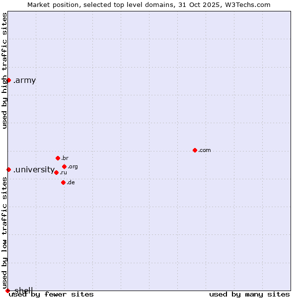 Market position of .university (University) vs. .army (Army) vs. .shell (Shell brand)