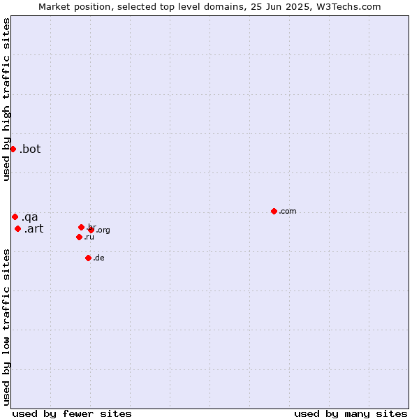 Market position of .art (Arts community) vs. .qa (Qatar) vs. .bot (Bot, short for (software) robot.)