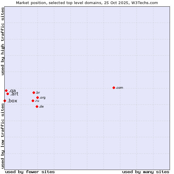 Market position of .art (Arts community) vs. .qa (Qatar) vs. .box (Box)
