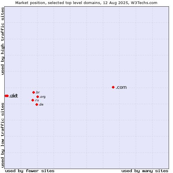 Market position of .com (Commercial entities) vs. .art (Arts community) vs. .cfd (Contract for difference (CFD) trading)