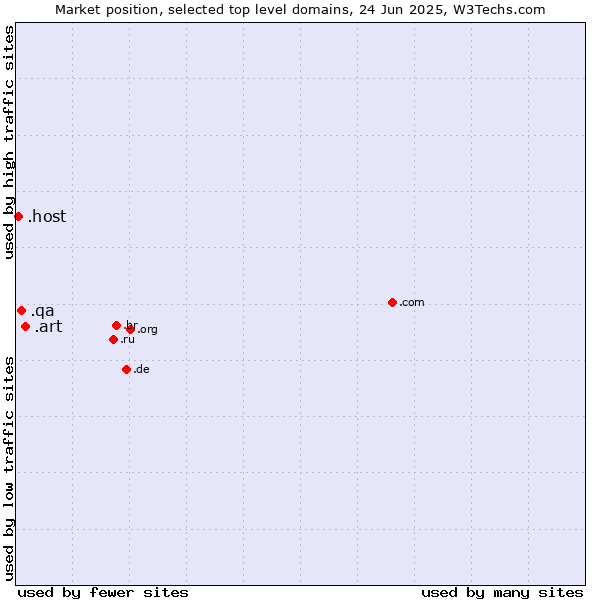 Market position of .art (Arts community) vs. .qa (Qatar) vs. .host (Hosting industry)