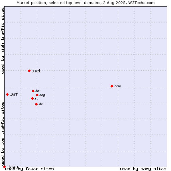 Market position of .net (Network providers) vs. .art (Arts community) vs. .java (Java programming language)