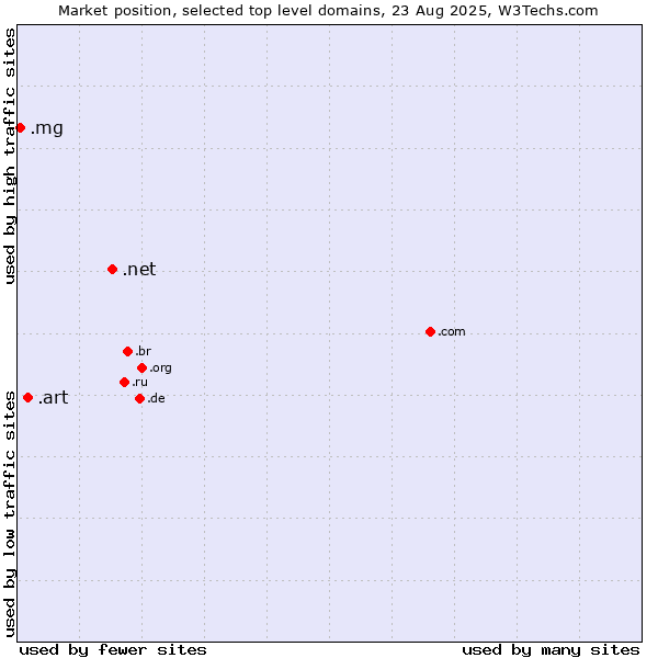 Market position of .net (Network providers) vs. .art (Arts community) vs. .mg (Madagascar)
