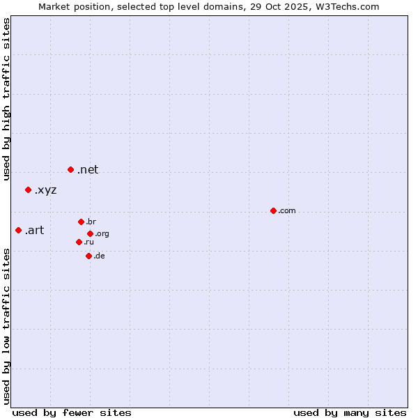 Market position of .net (Network providers) vs. .xyz (XYZ) vs. .art (Arts community)