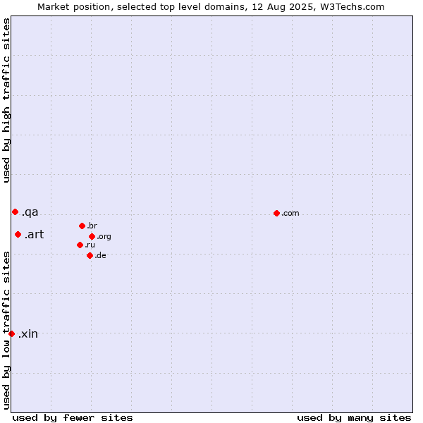Market position of .art (Arts community) vs. .qa (Qatar) vs. .xin (Xin, Chinese for 
