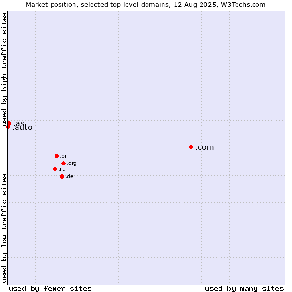 Market position of .com (Commercial entities) vs. .as (American Samoa) vs. .auto (Auto)