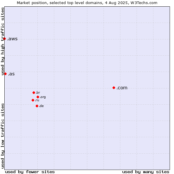Market position of .com (Commercial entities) vs. .as (American Samoa) vs. .aws (Amazon Web Services brand)