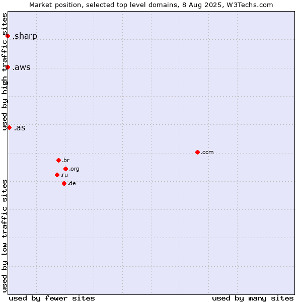 Market position of .as (American Samoa) vs. .aws (Amazon Web Services brand) vs. .sharp (Sharp brand)