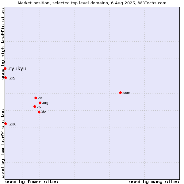 Market position of .as (American Samoa) vs. .ax (Aland Islands) vs. .ryukyu (Ryukyu, region of Okinawa, Japan)
