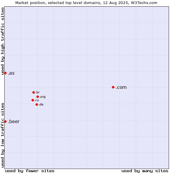 Market position of .com (Commercial entities) vs. .beer (Beer industry) vs. .as (American Samoa)