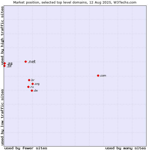 Market position of .net (Network providers) vs. .as (American Samoa) vs. .bf (Burkina Faso)