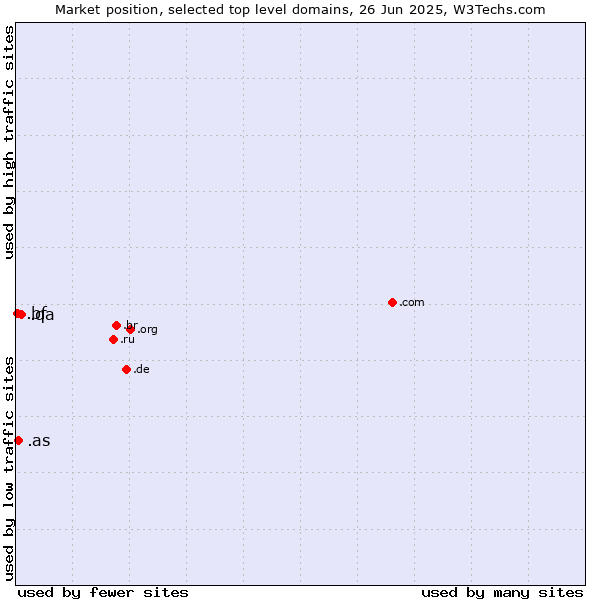 Market position of .qa (Qatar) vs. .as (American Samoa) vs. .bf (Burkina Faso)