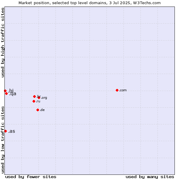 Market position of .qa (Qatar) vs. .as (American Samoa) vs. .bi (Burundi)