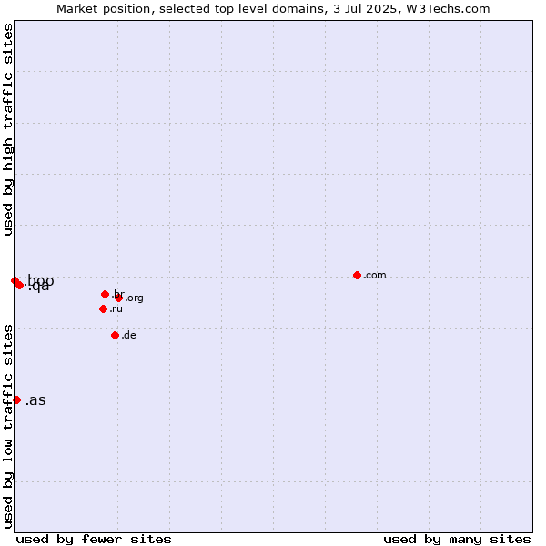 Market position of .qa (Qatar) vs. .as (American Samoa) vs. .boo (Boo)