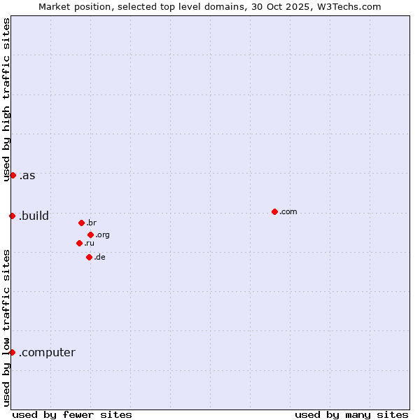 Market position of .as (American Samoa) vs. .build (Build) vs. .computer (Computer industry)
