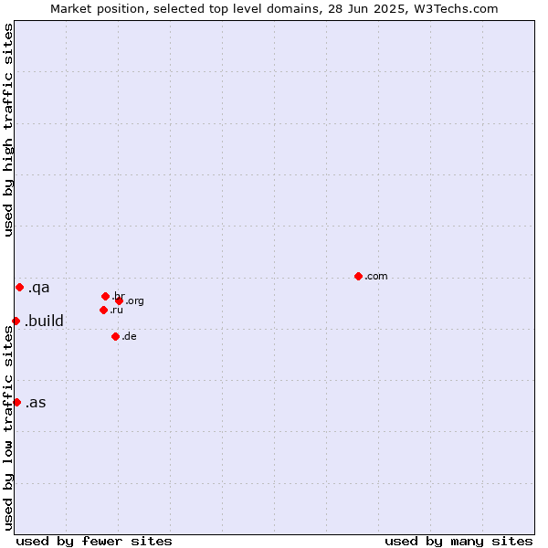 Market position of .qa (Qatar) vs. .as (American Samoa) vs. .build (Build)