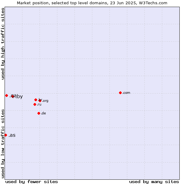 Market position of .by (Belarus) vs. .qa (Qatar) vs. .as (American Samoa)