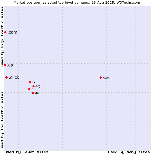 Market position of .click (Click) vs. .cam (Cameras, photography and film-making) vs. .as (American Samoa)